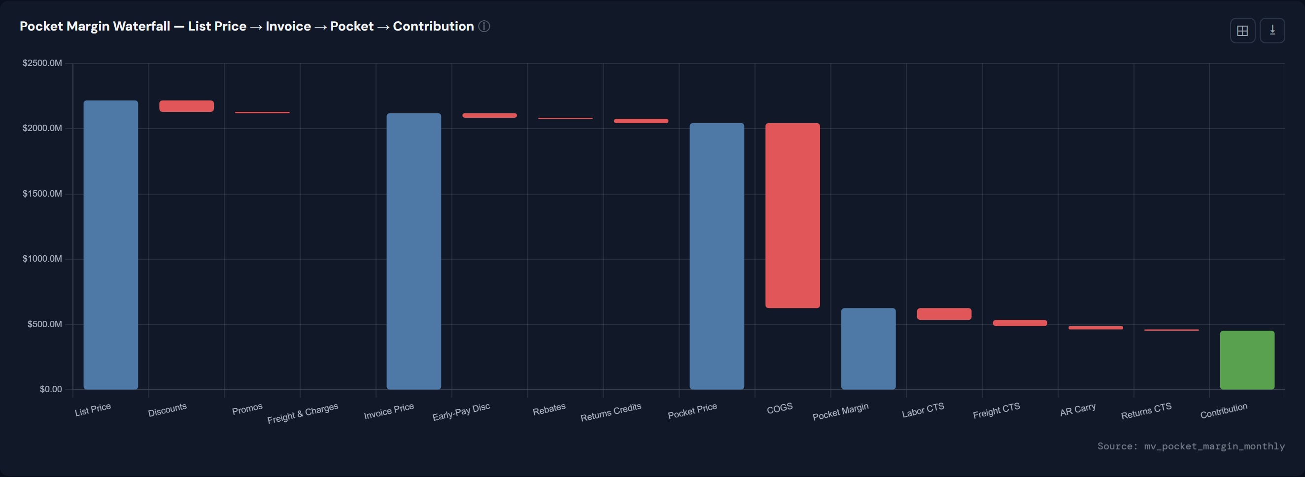 Pocket-margin waterfall chart from list price through contribution