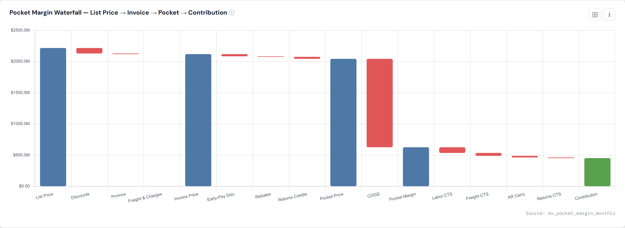 Pocket-margin waterfall chart from list price through contribution