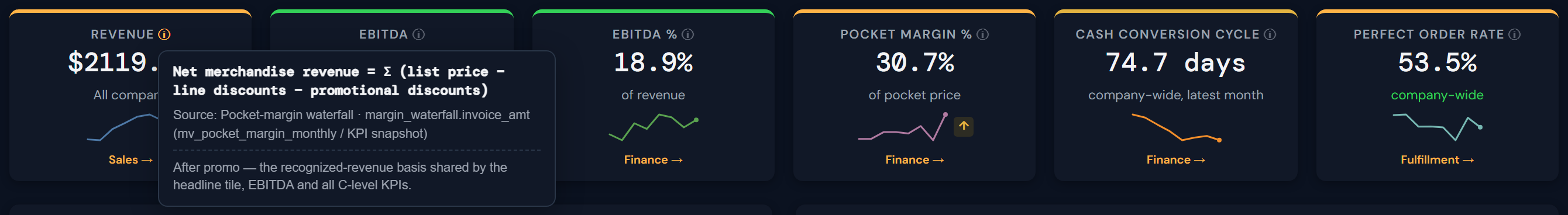 Finance KPI row with a formula tooltip showing the exact pocket-margin calculation and source table