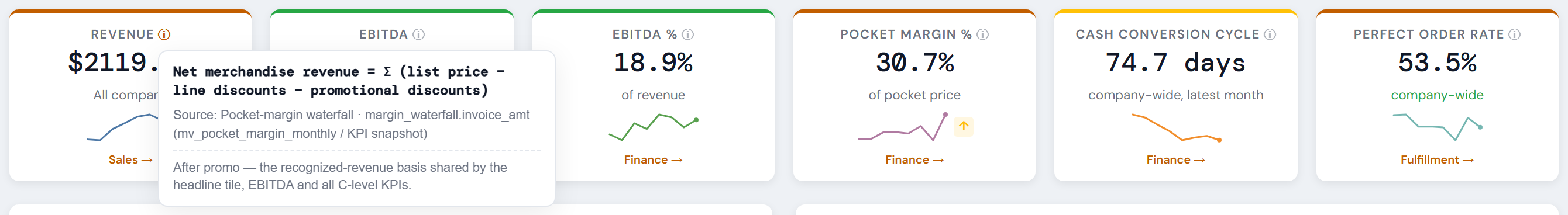 Finance KPI row with a formula tooltip showing the exact pocket-margin calculation and source table